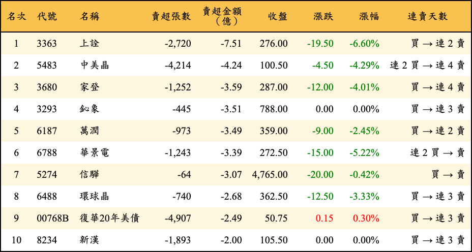 賣超張數及金額