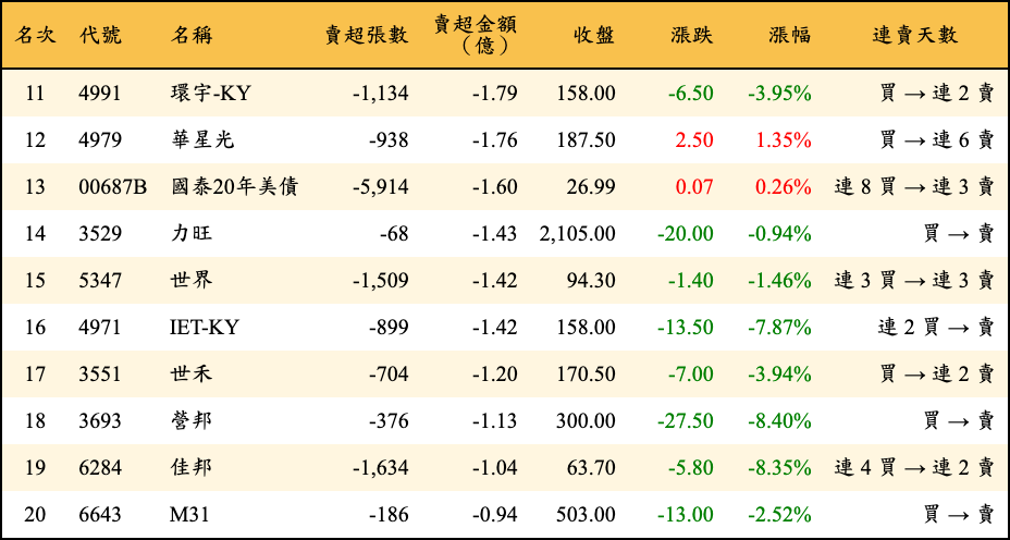 賣超張數及金額
