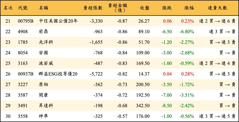 賣超張數及金額