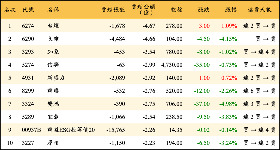 賣超張數及金額