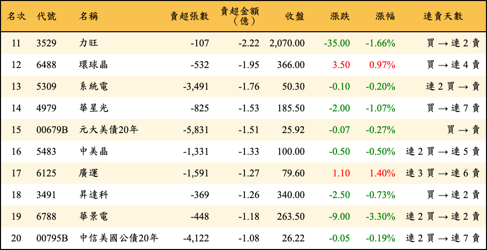 賣超張數及金額