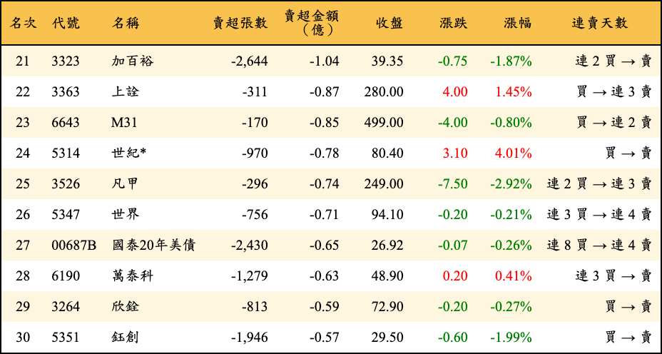 賣超張數及金額