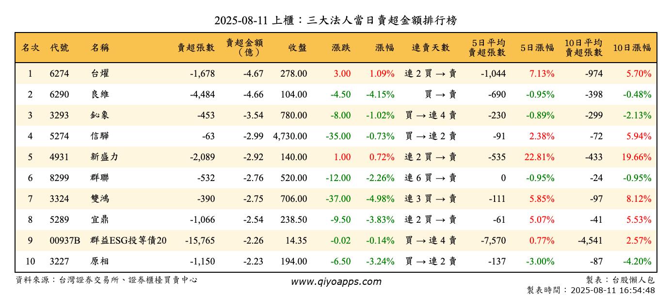 上櫃：三大法人當日賣超金額排行榜