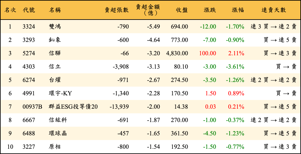 賣超張數及金額