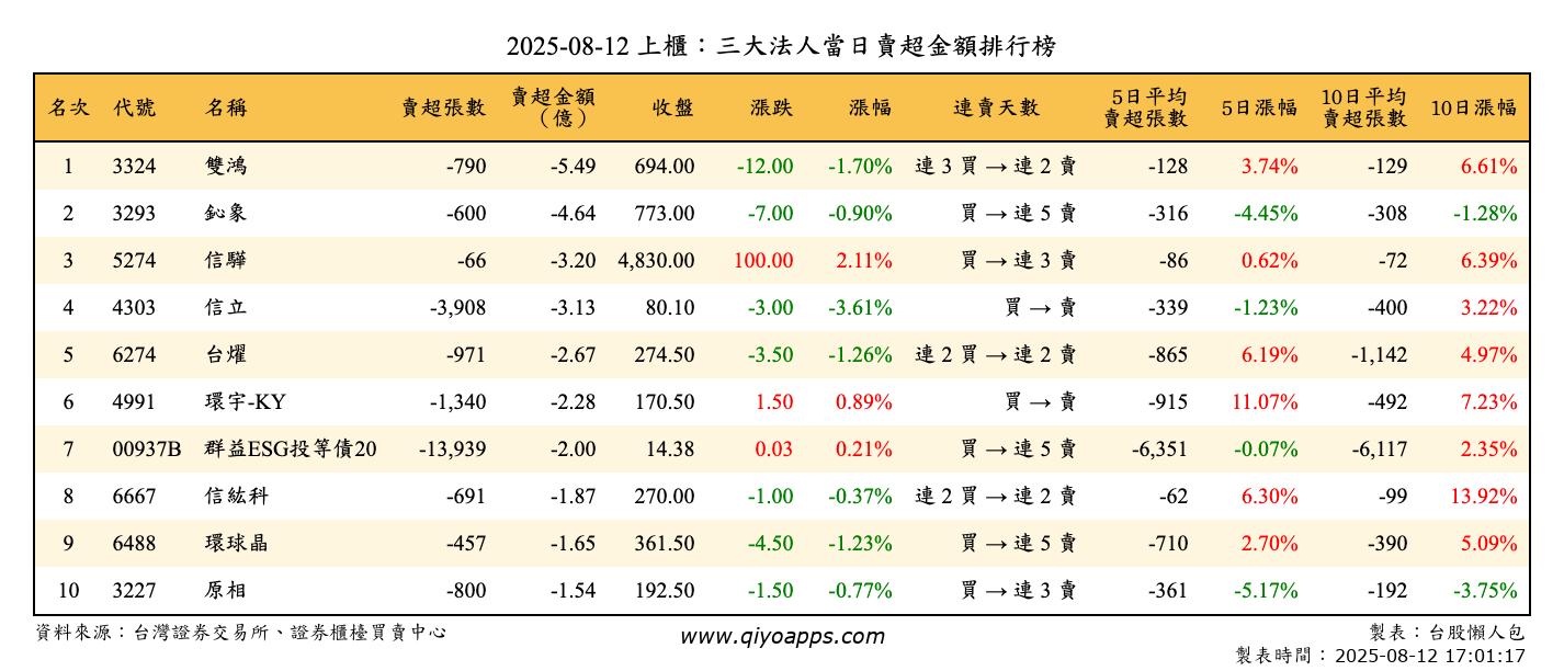 上櫃：三大法人當日賣超金額排行榜