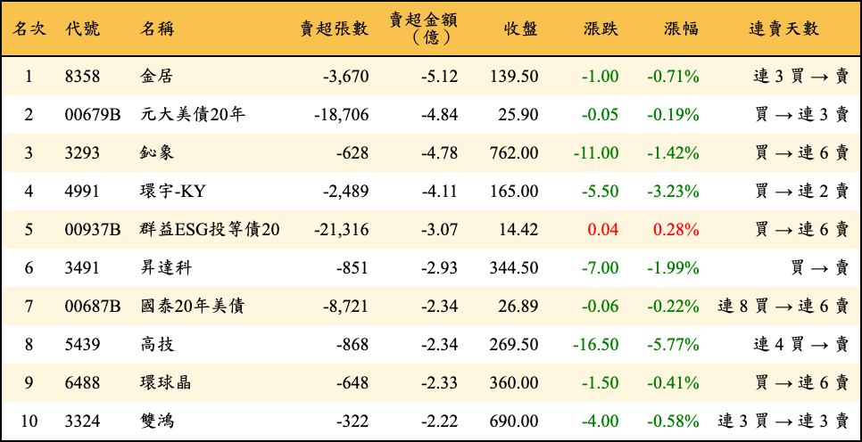 賣超張數及金額