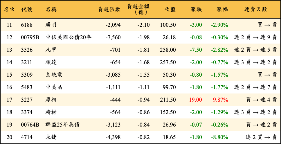 賣超張數及金額