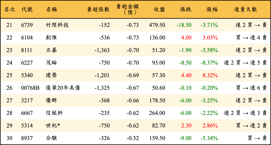 賣超張數及金額
