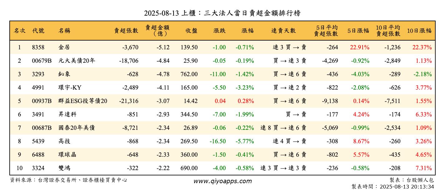 上櫃：三大法人當日賣超金額排行榜
