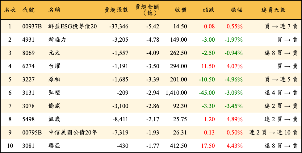 賣超張數及金額