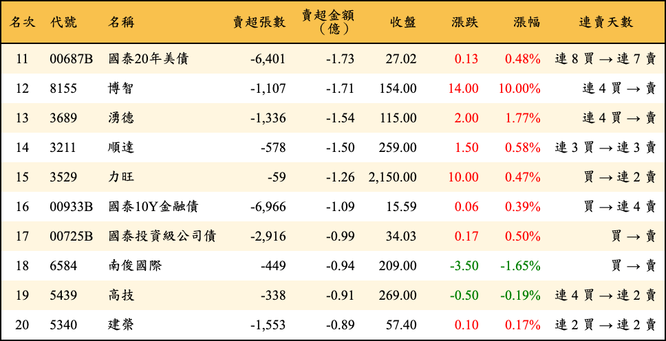 賣超張數及金額