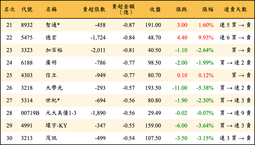 賣超張數及金額