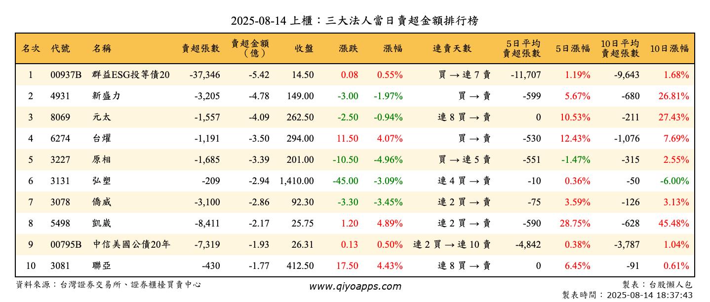 上櫃：三大法人當日賣超金額排行榜