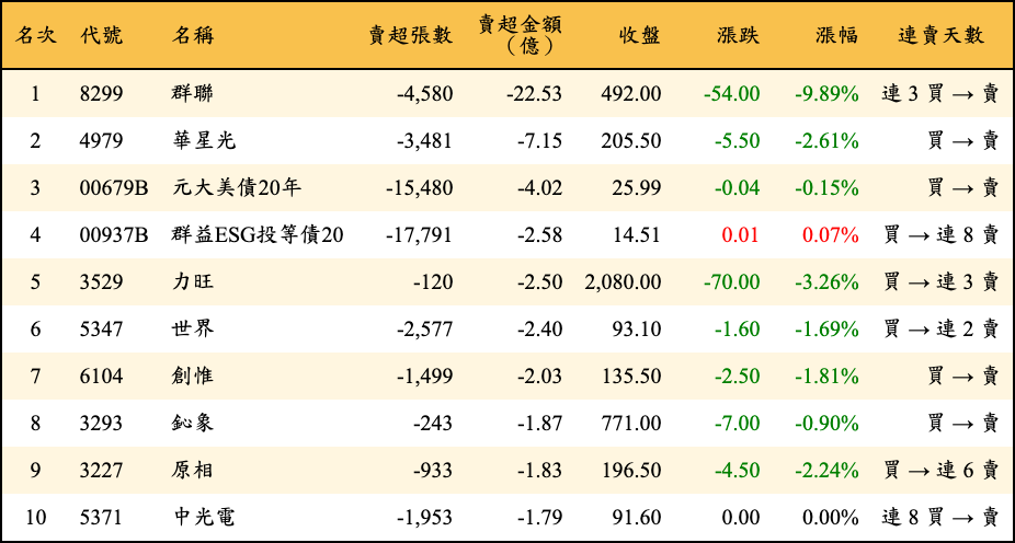 賣超張數及金額