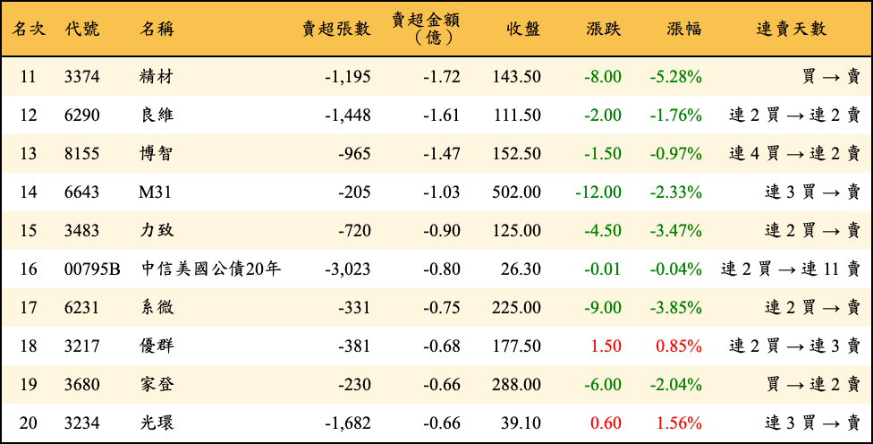 賣超張數及金額