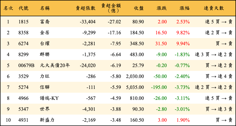 賣超張數及金額