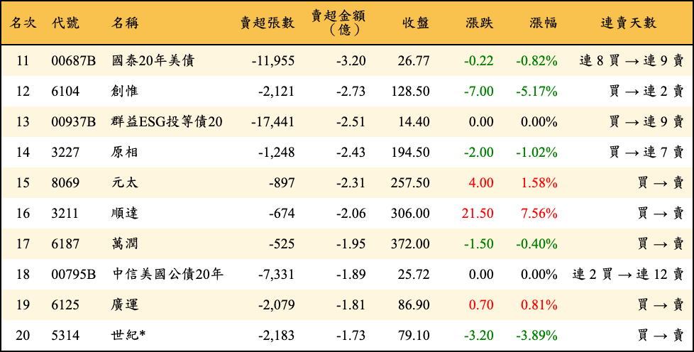 賣超張數及金額