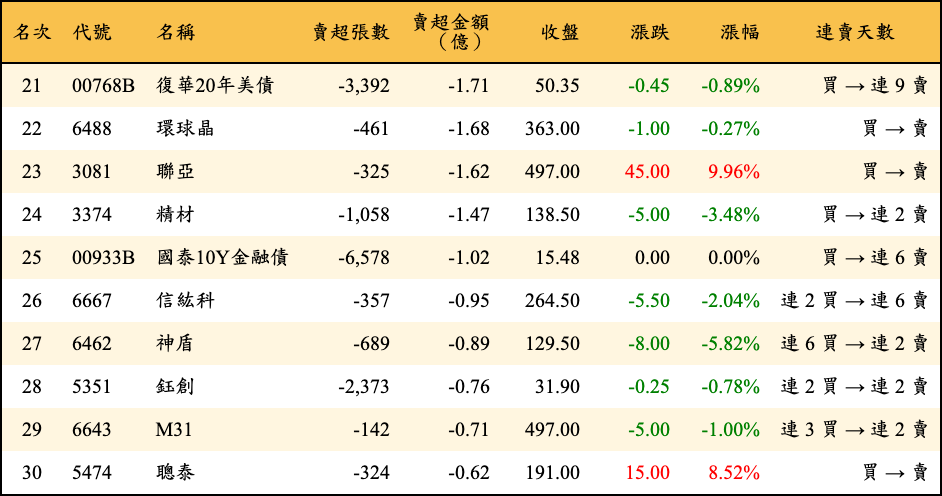 賣超張數及金額