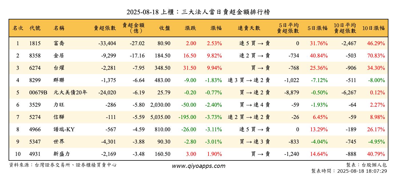 上櫃：三大法人當日賣超金額排行榜