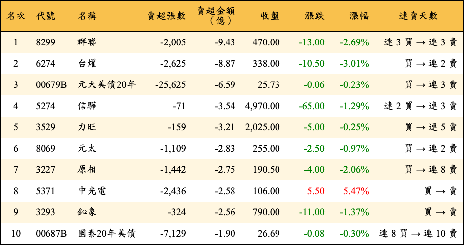 賣超張數及金額