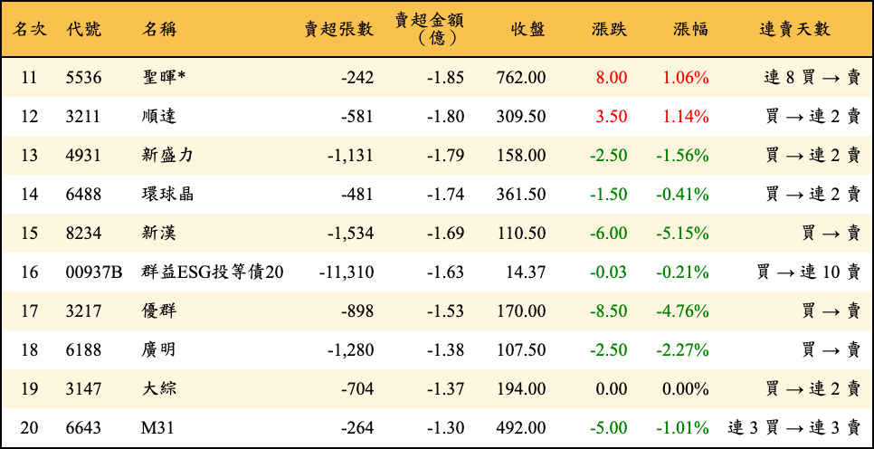 賣超張數及金額
