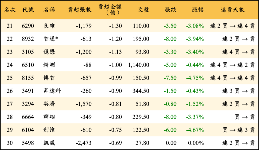 賣超張數及金額