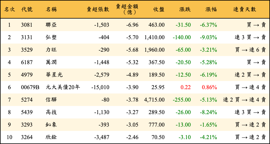 賣超張數及金額