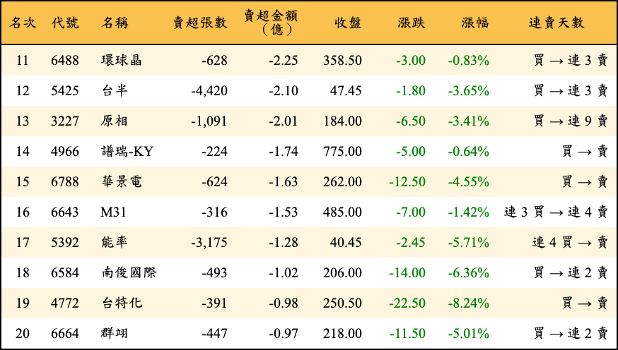 賣超張數及金額