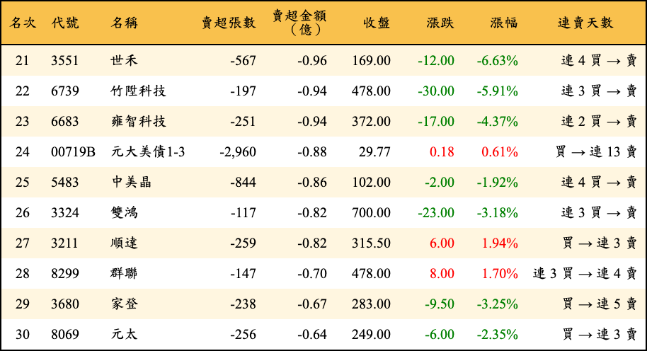 賣超張數及金額