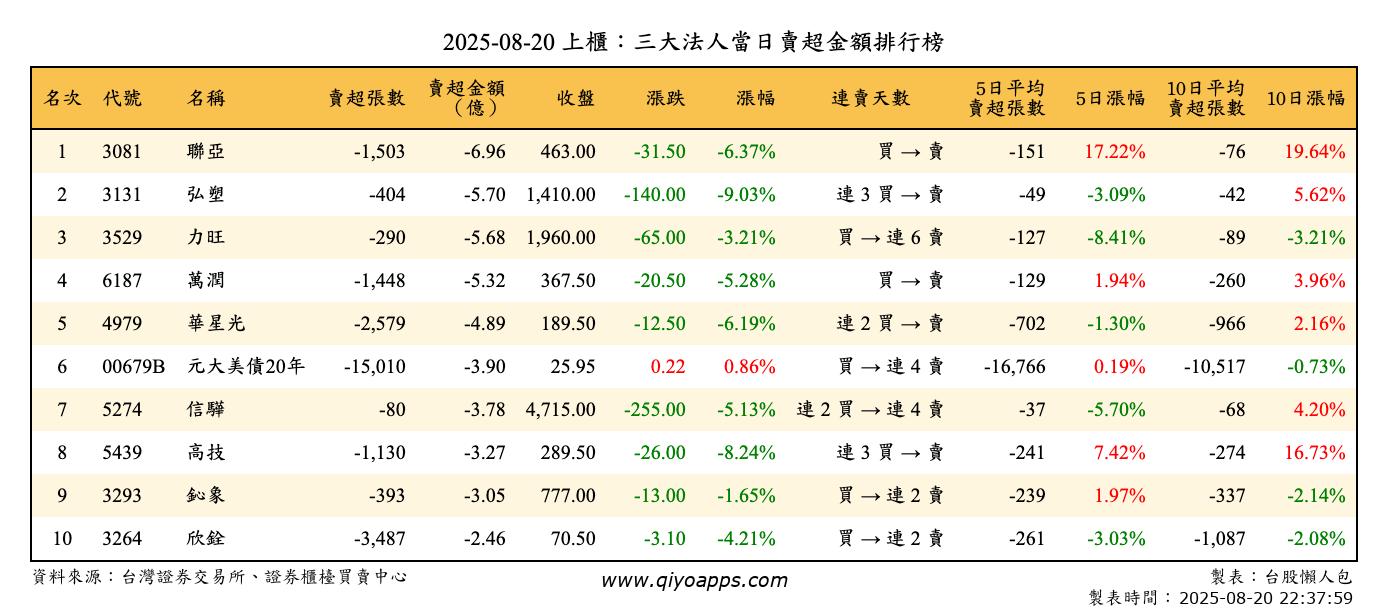 上櫃：三大法人當日賣超金額排行榜