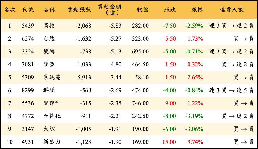 賣超張數及金額