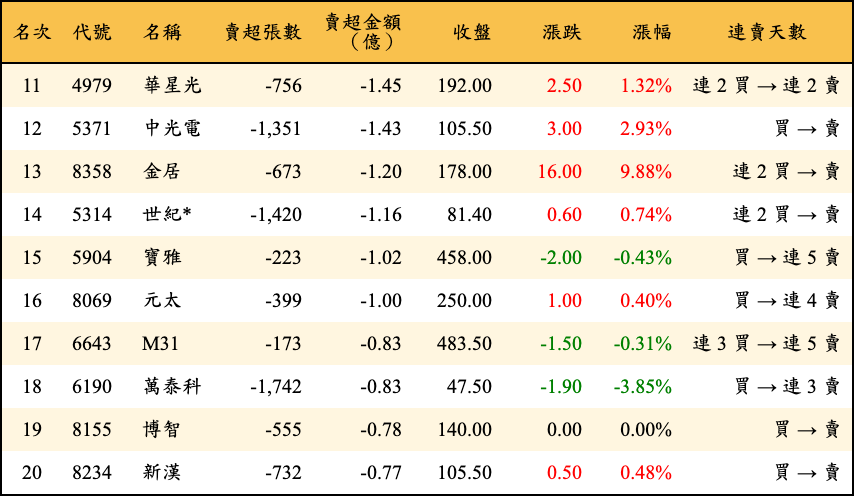 賣超張數及金額