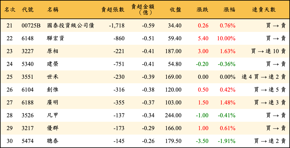 賣超張數及金額