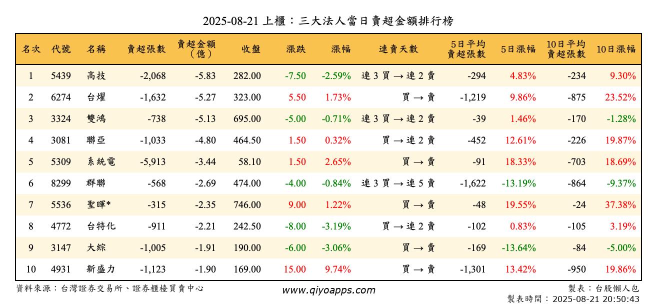 上櫃：三大法人當日賣超金額排行榜