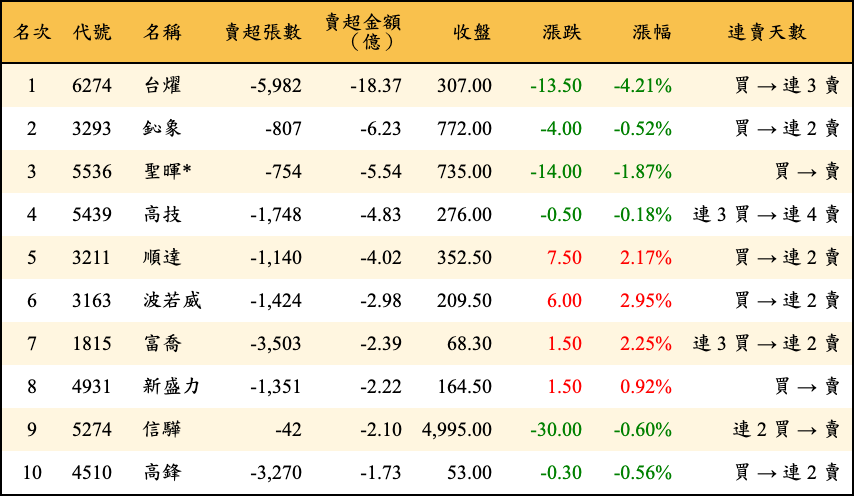 賣超張數及金額