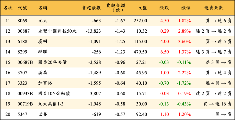 賣超張數及金額