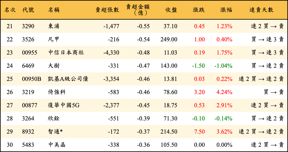 賣超張數及金額