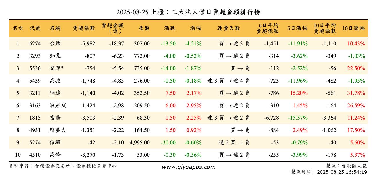 上櫃：三大法人當日賣超金額排行榜
