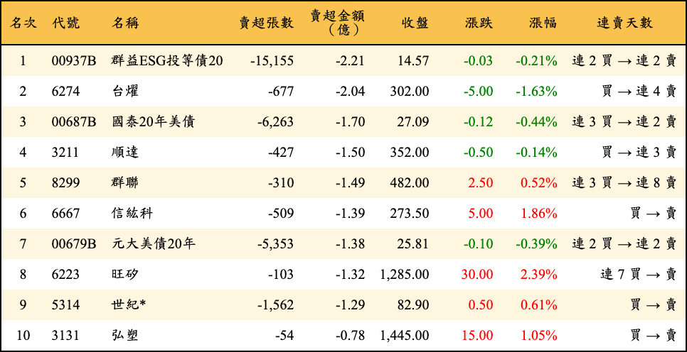賣超張數及金額