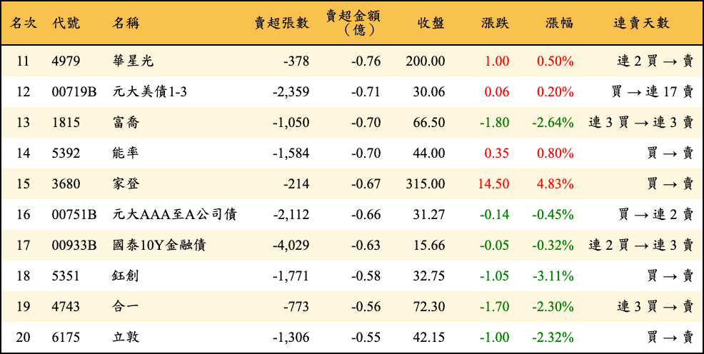賣超張數及金額