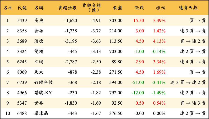 賣超張數及金額