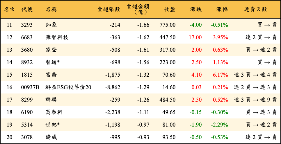 賣超張數及金額