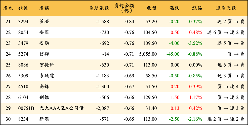 賣超張數及金額