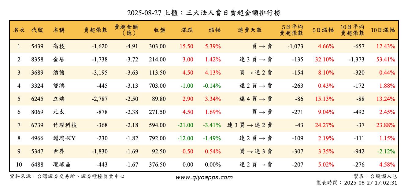 上櫃：三大法人當日賣超金額排行榜