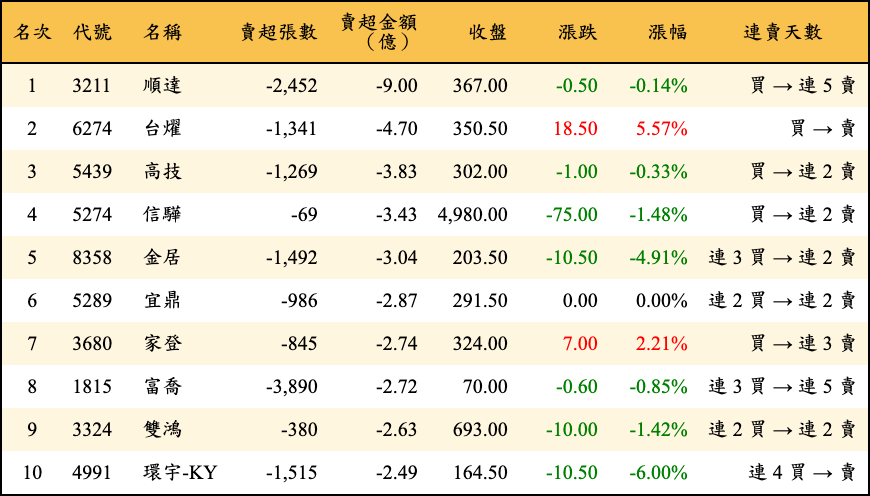 賣超張數及金額