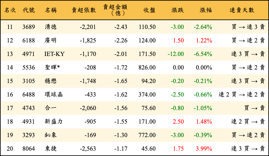 賣超張數及金額