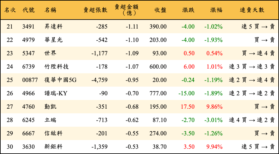 賣超張數及金額