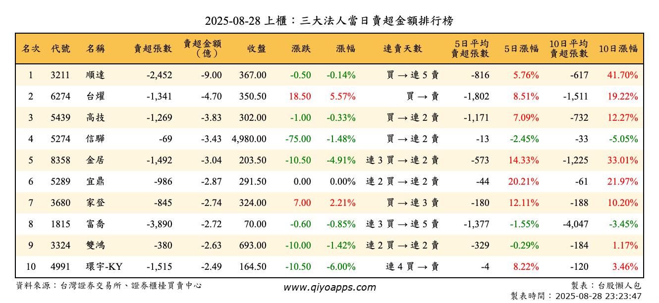 上櫃：三大法人當日賣超金額排行榜