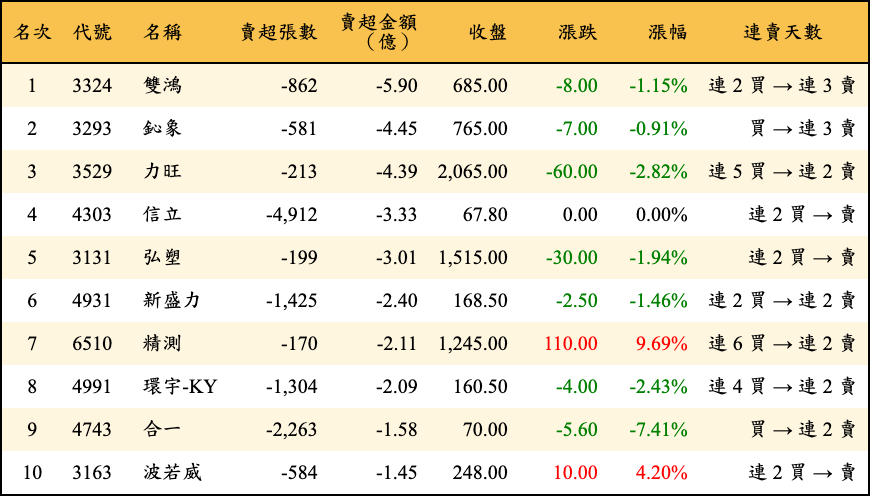 賣超張數及金額