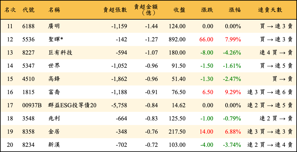 賣超張數及金額